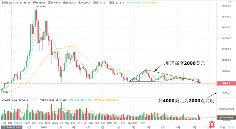 博狗比特币扑克平台从不言败！躺枪后 价格、算力都会恢复