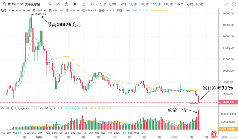 BTC深蹲之后猜想！目标3796美元 再涨还是百倍