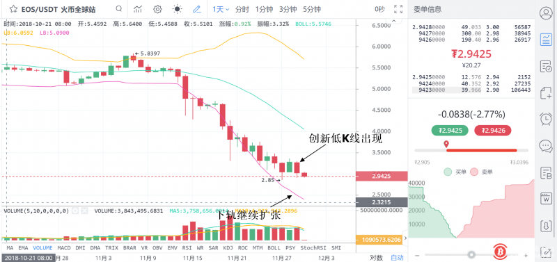 硬分叉波澜再起！空头剑指EOS BTC1.07亿大单转账强震难免