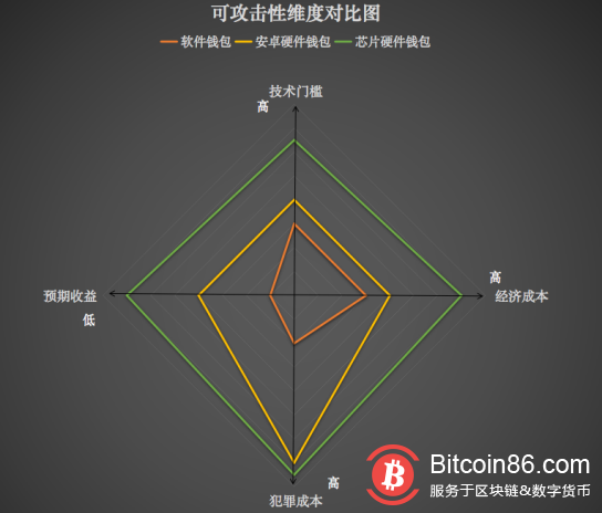 逃出加密钱包伪安全：鱼和熊掌如何兼得？（上）