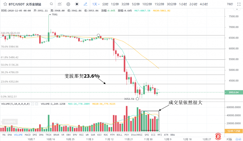 这就是BTC空头：2万美元一路做空后 给钱也不下车