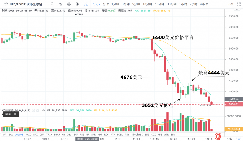 为什么BTC反弹从未到半山腰？我们来曝光死多头的成本价