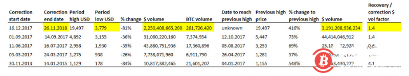 博狗比特币扑克平台恢复到历史最高点需要注入多少资金？