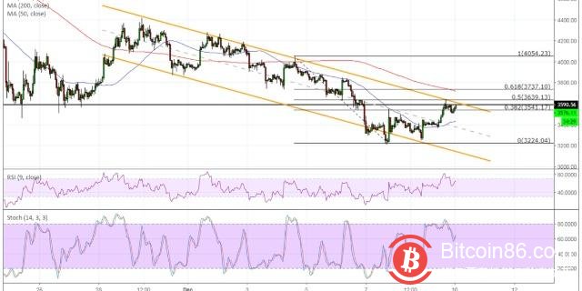 博狗比特币扑克平台(BTC)价格分析：出现了一些看涨迹象