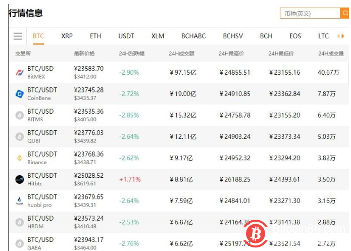 博狗比特币扑克平台期货终结两连跌涨逾2%，走出纪录低谷