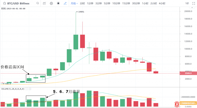 重磅预判！BTC靠近超强支撑位 震荡行情多空都有机会