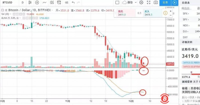 博狗比特币扑克平台逼近3000美元，我从李笑来的文章中看到暴跌真相