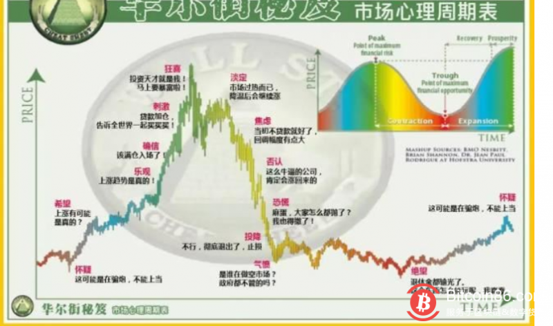 博狗比特币扑克平台市场处于哪个周期阶段？华尔街投资秘笈告诉你答案