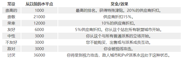 《魔兽世界经典版》攻略心得 新玩家的声誉指南助你通关