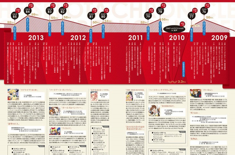 《平成同人物语》概念图 日本近30年动漫发展回顾