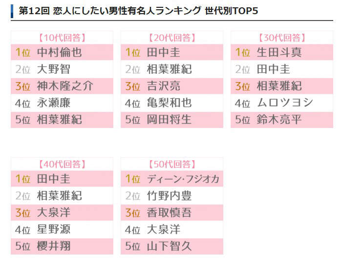 女生最想交往的日本男星排行傍 《大叔的爱》田中圭夺冠