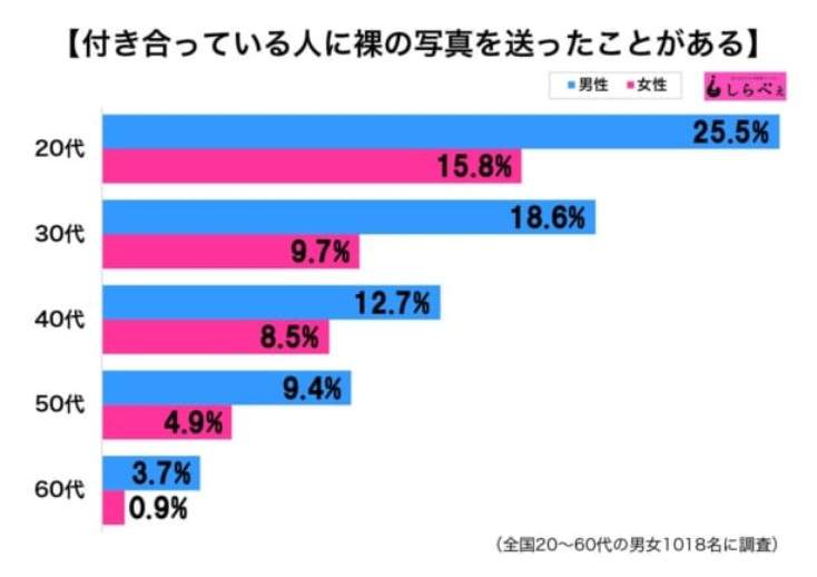 你有发裸照给情侣欣赏吗 20岁年轻人太冲动PO裸照给恋人看