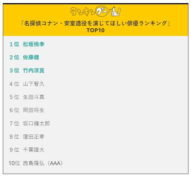 如果再拍名侦探柯南真人版 日本网友评选出适合出演安室透男星