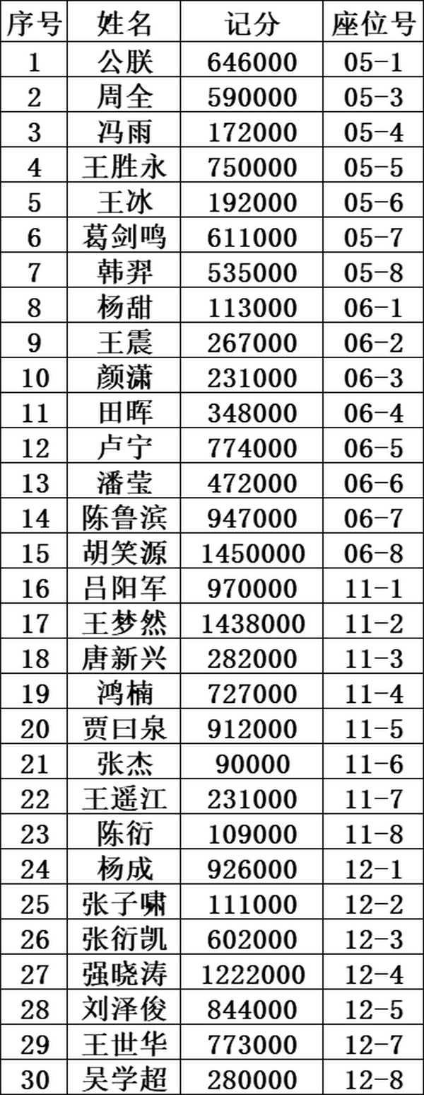 泰山杯|主赛事泡沫诞生!胡笑源领跑30人晋级!