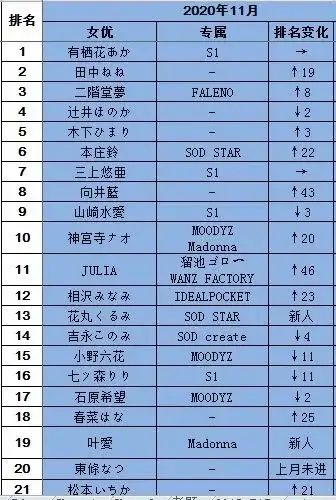 20年11月FANZA销量排行榜 S1有栖花绯连续2个月登顶