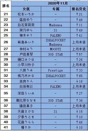 20年11月FANZA销量排行榜 S1有栖花绯连续2个月登顶