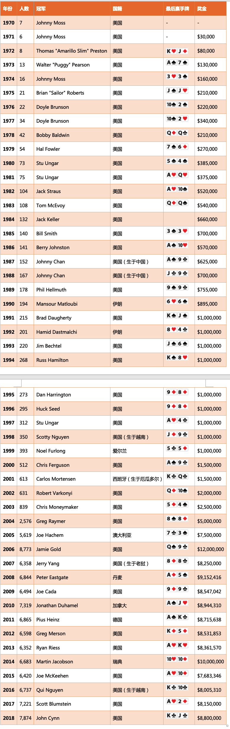 2019 WSOP主赛Day1a开打，谁会是知命之年的终极冠军