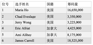 WPT赛米尔洛站：Maria Ho打入决胜桌；Aaron Mermelstein夺冠$25K豪客赛