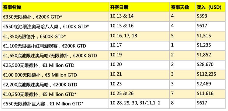 2019世界扑克锦标赛欧洲站最终赛程敲定，共计10条金手链赛事