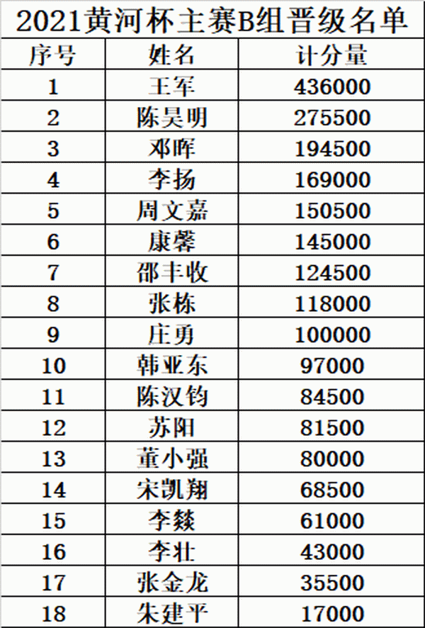 2021YPT黄河杯 | 主赛预赛B组开赛，王军成为全场CL！