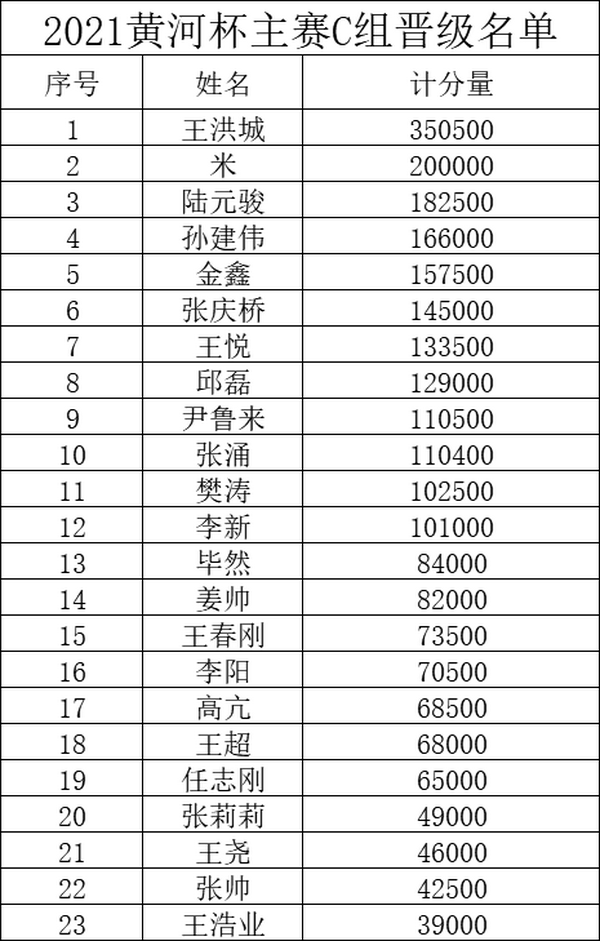 2021YPT黄河杯 | 主赛预赛结束，共有61人晋级下一轮！