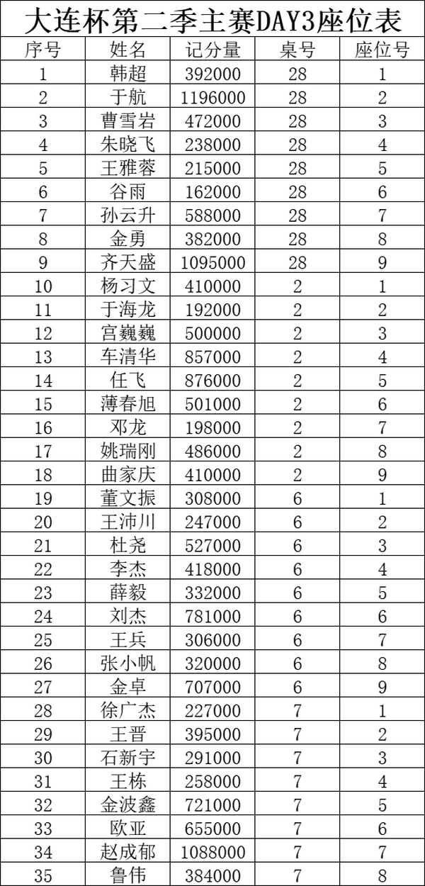 第二季大连杯｜于航领跑主赛事复赛 孙云升姚瑞刚晋级半决赛！