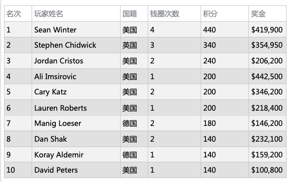 扑克大师赛冠军Ali Imsirovic斩获USPO第5项赛事冠军，入账$442,500！