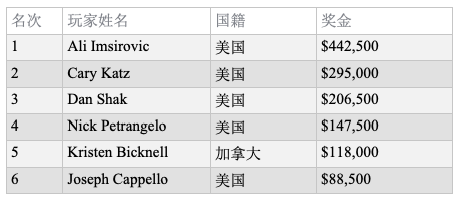 扑克大师赛冠军Ali Imsirovic斩获USPO第5项赛事冠军，入账$442,500！