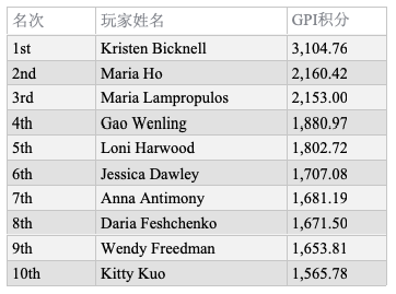 GPI女子榜：年度榜单出现多位新面孔