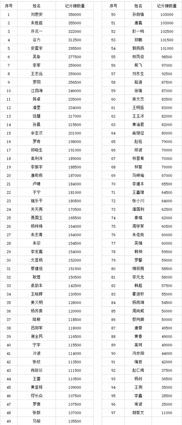 2021 TPC老虎杯 | 主赛轻松破保，C组共有97位选手晋级下一轮！