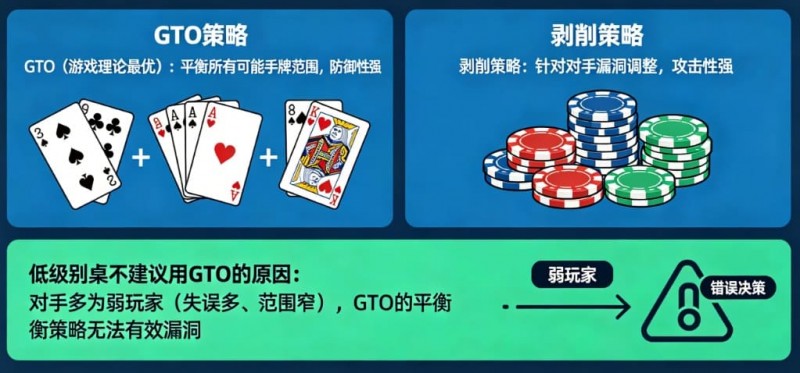 德州扑克：GTO vs 剥削策略。在低级别桌为什么不建议用GTO？